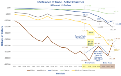 Trump Claims Tariffs Will Reduce The Trade Deficit. Let’s Fact Check.