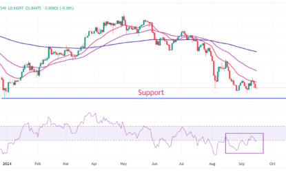 USD/CHF Price Forecast: Remains Sluggish Near 0.8450 As Fed Large Rate Cut Bets Surge