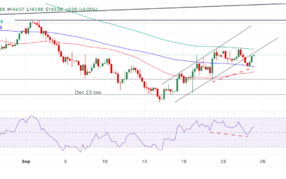 USD/JPY Price Forecast: Breaks Below Rising Channel, Weakening The Uptrend