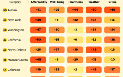 Here Are The 10 Worst US States To Retire In 
                    
Ranked: The 10 Worst U.S. States to Retire In (2024)

Which U.S. State is the Worst for Retirement?