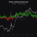 Bitcoin Demand Surge: Binance Buyers Take Charge As Coinbase Premium Falls