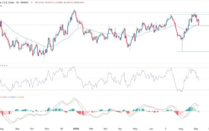 AUD/USD Forex Signal: Double-Top Pattern Points To More Weakness