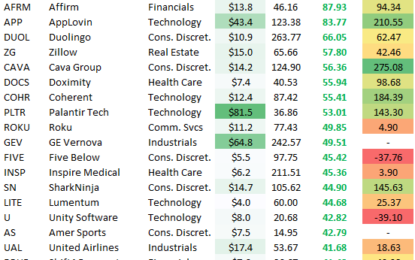 Best And Worst Performers Since 8/5