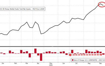 Bank Deposits And Money-Market Funds See Sizable Outflows As Stocks Surge