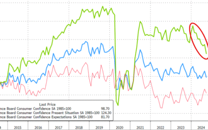 US Consumer Confidence Plunges Most In 3 Years As Labor Market Weakens Significantly