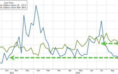 Jobless Claims Data Refuses To Accept ‘Hard Landing’ Scenario