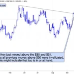 Broad Bottom In The USDX – Get Ready!