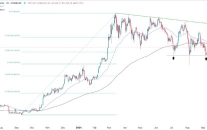 BTC/USD Forex Signal: Needs To Flip 200 EMA To Avoid Death Cross