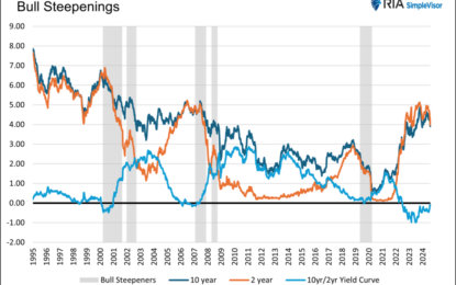 Bull Steepening Is Bearish For Stocks – Part Two 
                    

Limiting Losses With Yield Curve Analysis

The Recent Bull Steepening History

Bull Steepening Cycles Are Bearish For Most Stocks

Bond Returns

Stock Returns

A Disclaimer About Expectations

Summary