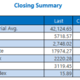 Dow Scores 3rd-Straight Record Close