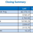 Dow, Nasdaq Add Triple Digits; S&P 500 Nabs Another Record