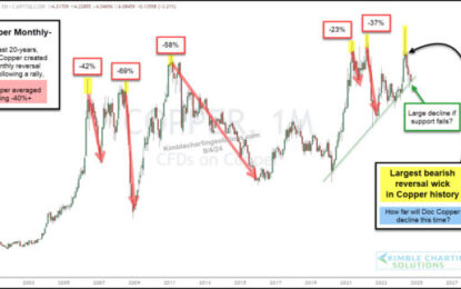 Copper Facing Historic Price Decline If Support Fails