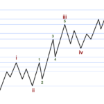 Silver: What Elliott Wave Analysis Says About The Next Big Move