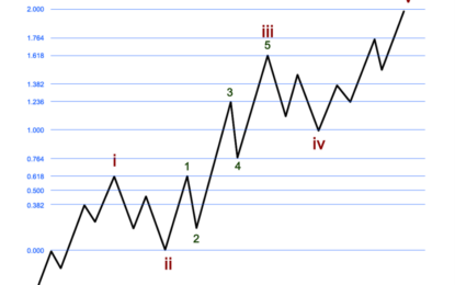 Silver: What Elliott Wave Analysis Says About The Next Big Move