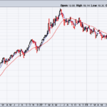 Slide In Energy Contrasts With Rallies Elsewhere In Commodities