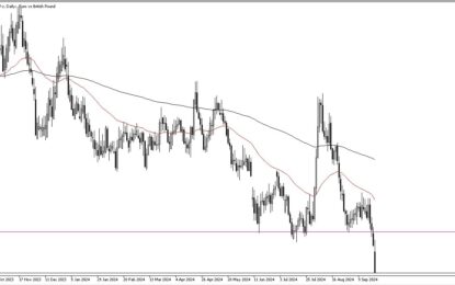 EUR/GBP Forecast: Euro Plunges Against Sterling