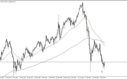 EUR/JPY Forecast: Bottoming Out?