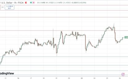 EUR/USD Forex Signal: Retreat From 1-Year High Price