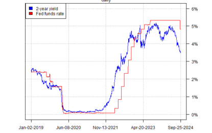 Markets Lean Into Another ½-Point Rate Cut By The Fed