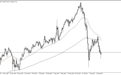 GBP/JPY Forecast: Holds Support At ¥185