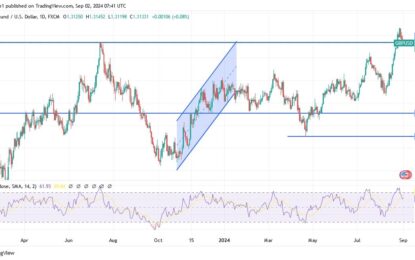 GBP/USD Analysis: US Holiday May Dampen Performance