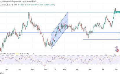 GBP/USD Analysis: Pound Hovering Around $1.31