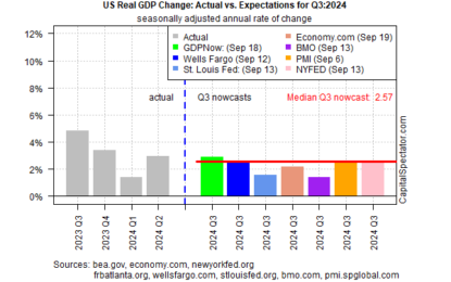 GDP Nowcasts Still Indicate Low Recession Risk For U.S. In Q3