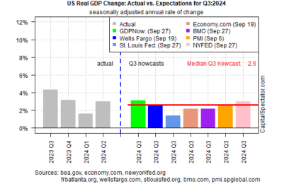 Recent Data Still Point To Solid U.S. Growth For Q3