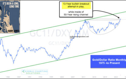 Gold Attempting Breakout Within 50-Year Rising Channel