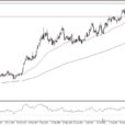 Gold Forecast: Continues To Take Off