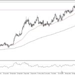 Gold Forecast: Continues To Take Off