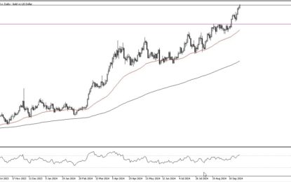 Gold Forecast: Continues To Take Off