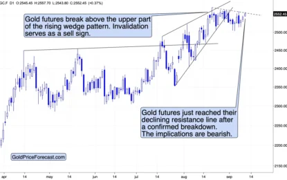 Gold’s Outlook Before CPI Data