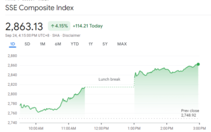 Chinese Markets Surge As PBOC Unveils Aggressive Stimulus Measures To Boost Economic Growth