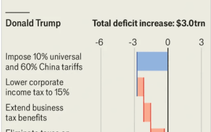 Tax Cuts – An Examination Of The 2017 TCJA Impact 
                    
Conclusion