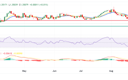 USD/CAD Price Forecast: Holds Ground Above 1.3500, Next Barrier Appears At Nine-day EMA