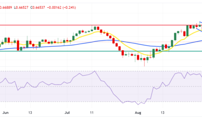 AUD/USD Price Forecast: Tests 0.6650 Near The Lower Boundary Of Descending Channel 
                    
 