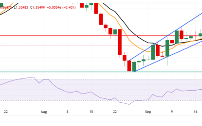 USD/CAD Price Forecast: Falls To Near 1.3550 After Breaking Below The Ascending Channel