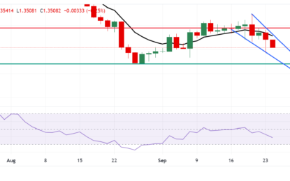 USD/CAD Price Forecast: Falls Toward 1.3500; Next Support At Lower Boundary Of The Pattern