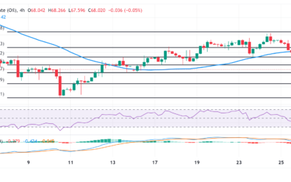 WTI Price Forecast: Bounces Off Two-week Low, Seems Vulnerable Near $68.00 Mark