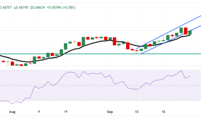 AUD/USD Price Forecast: Holds Position Near 0.6850, Lower Boundary Of An Ascending Channel 
                    
Australian Dollar PRICE Today