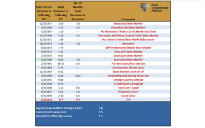 50 Basis Point Rate Cut – A Review And Outlook