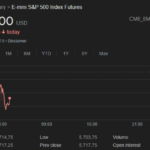 US Markets Rally As Fed’s 50bps Rate Cut Fuels Soft Landing Optimism, But Economic Uncertainty Lingers