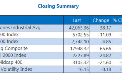 Wall Street Secures Weekly Win Despite Shaky Session