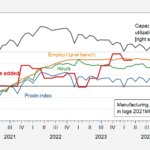 Is Manufacturing In Recession?