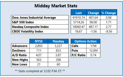 Dow, SPX Score Record Highs On Heels Of Rate Cut