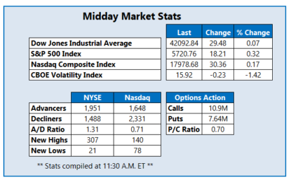 Dow Scores Record High; Investors Parse Key Economic Data