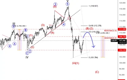 CADJPY Is Turning Bearish, But More Weakness Is Expected After A Corrective Rally