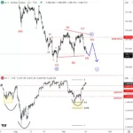 Elliott Wave: Can FED’s Cuts Send Dollar To 100 Or Lower?