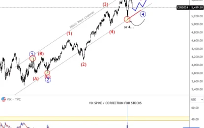 SP500 Is In A Corrective Phase